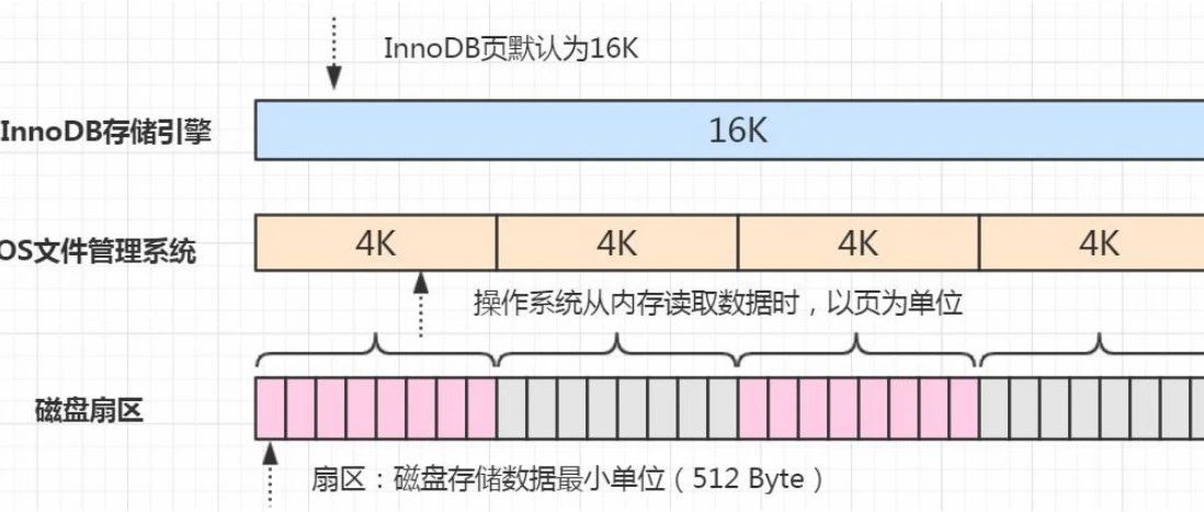从Mysql架构看一条更新sql的执行过程