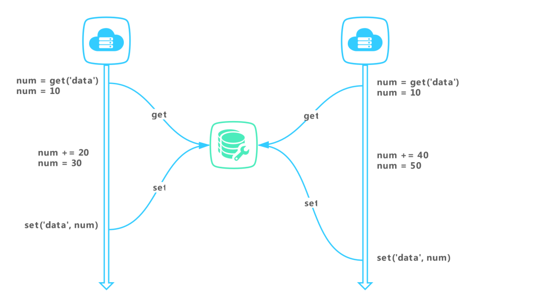 redis