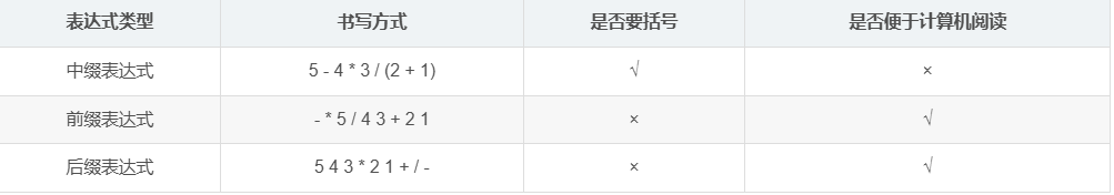 计算机是如何理解表达式的？从中缀到后缀一文搞定！
