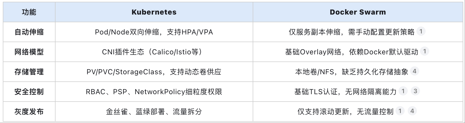 K8s vs Docker Swarm 2025深度横评