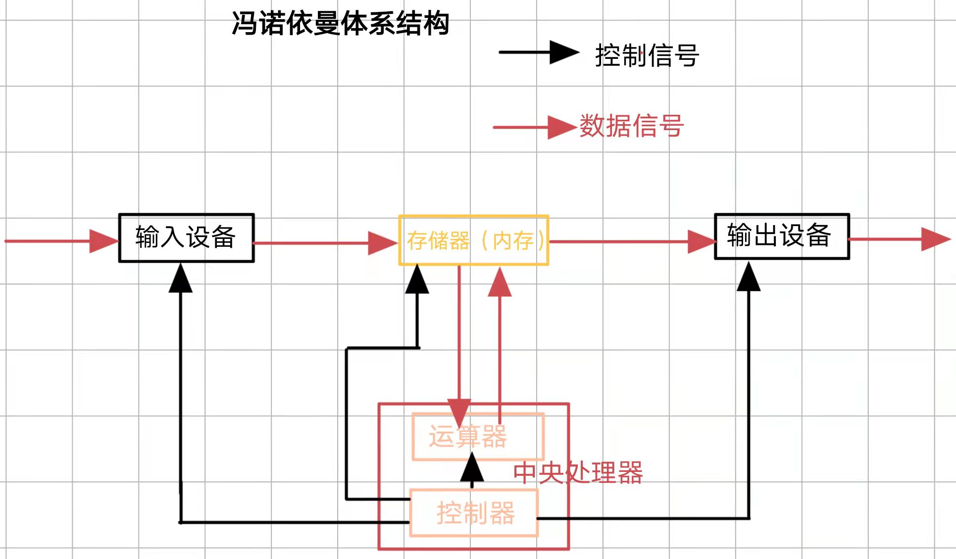 冯诺依曼，操作系统以及进程概念