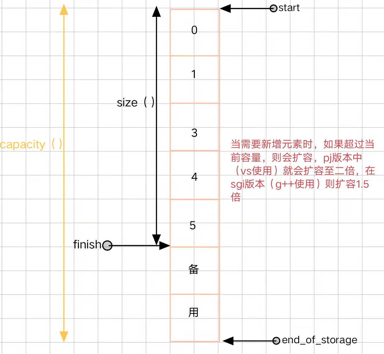 手撕vector