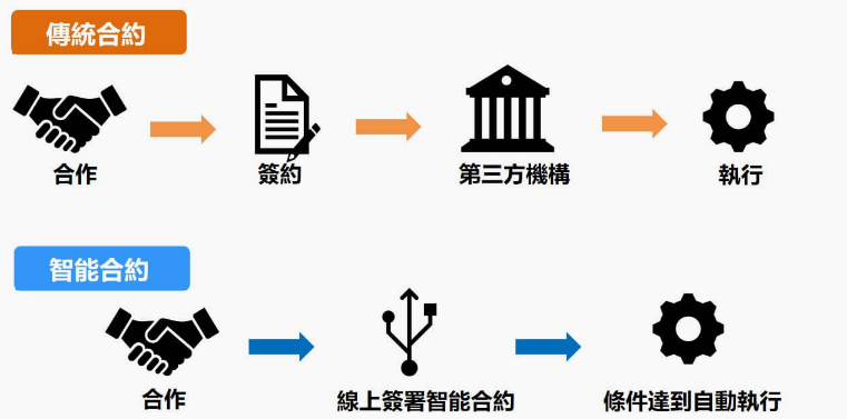 传统合约和智能合约的区别