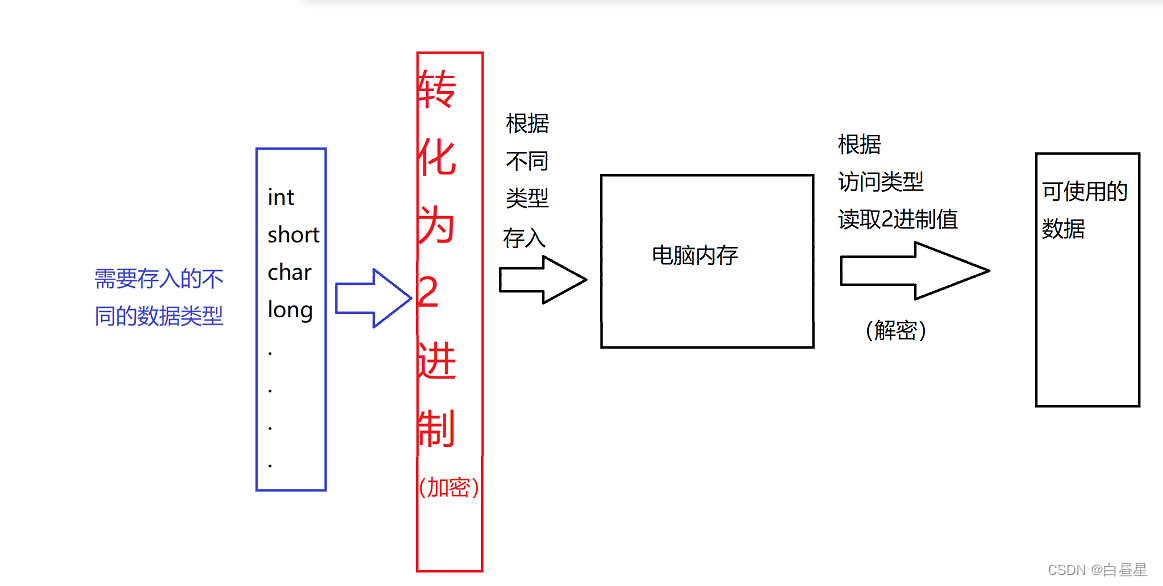 编辑器对内存的使用——数据的保存与访问使用（整形篇）