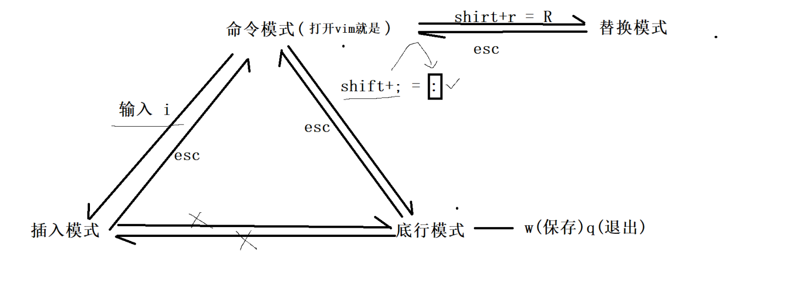 Linux编辑器-vim