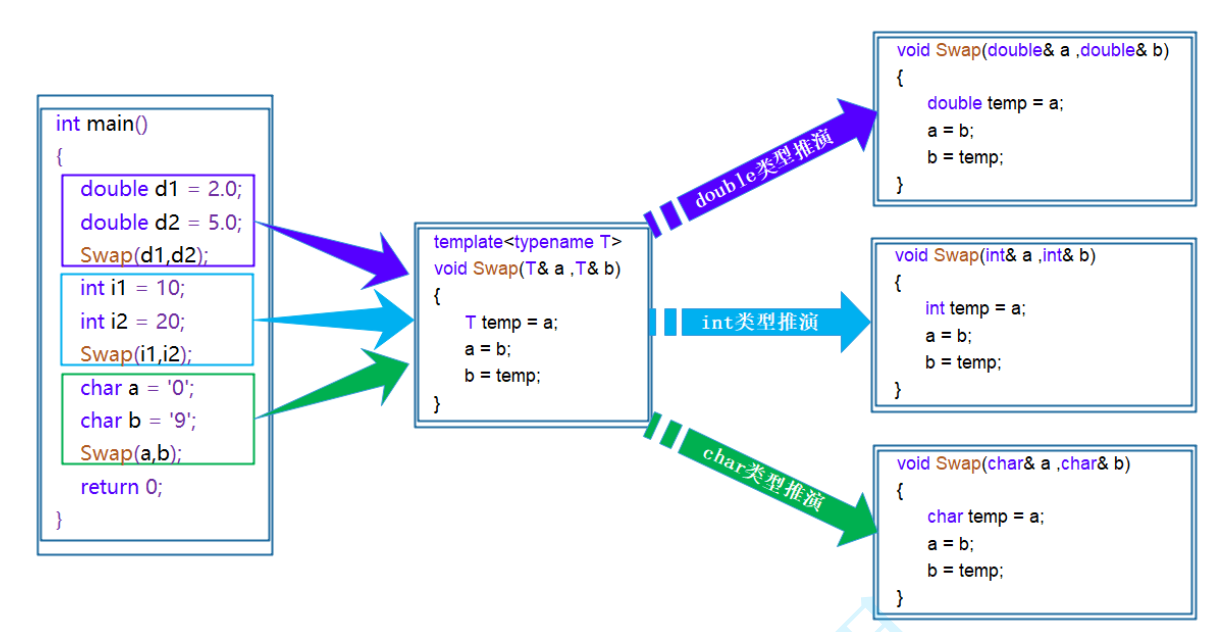 初识C++模板