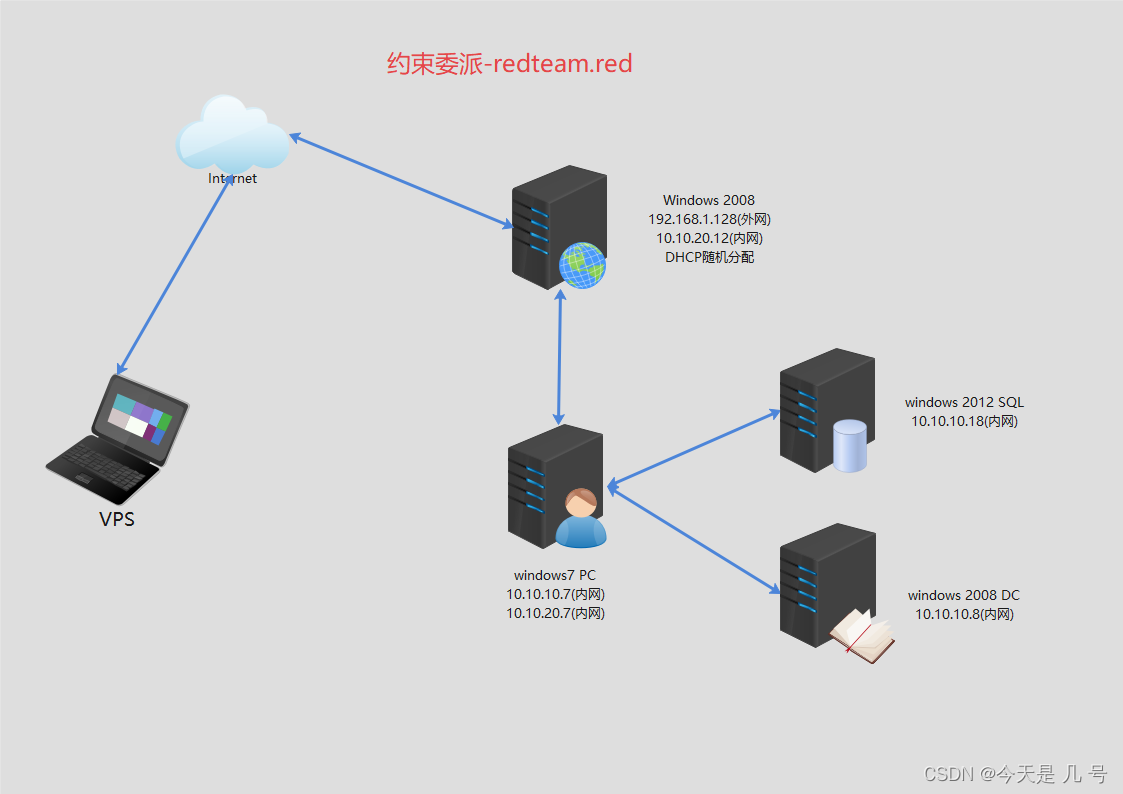 内网安全】横向移动&非约束委派&约束委派&资源约束委派&数据库攻防-腾讯云开发者社区-腾讯云