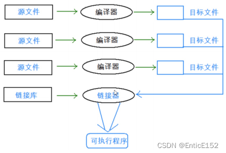 [C语言]程序环境和预处理(Program environment and processing)