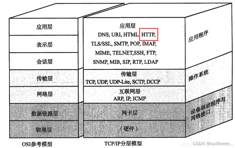 【JavaEE初阶】HTTP协议