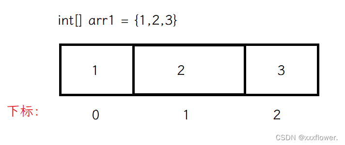【Java SE】数组