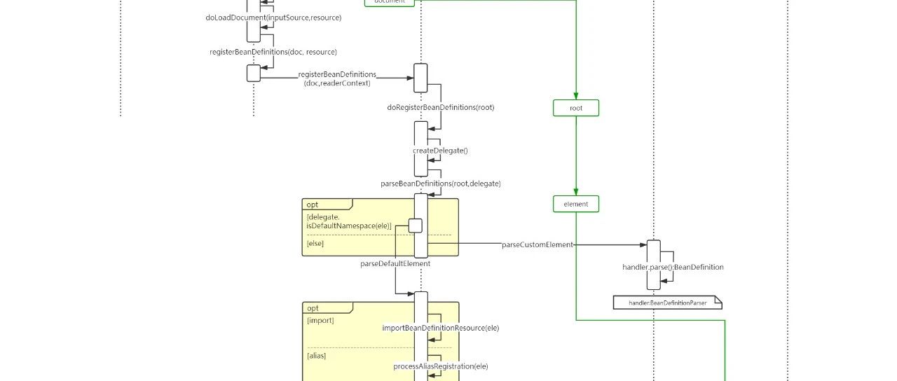 Spring源码解析02：Spring IOC容器之XmlBeanFactory启动流程分析和源码解析