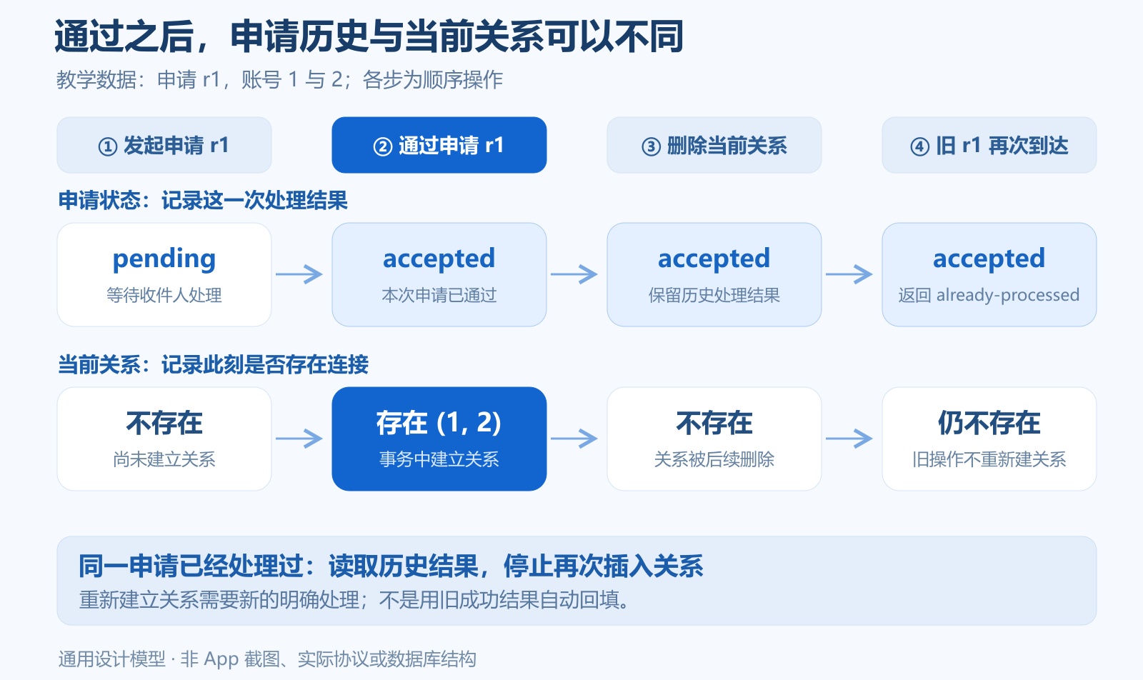 好友申请已通过，为什么不等于仍是好友？事务与重复提交的边界
