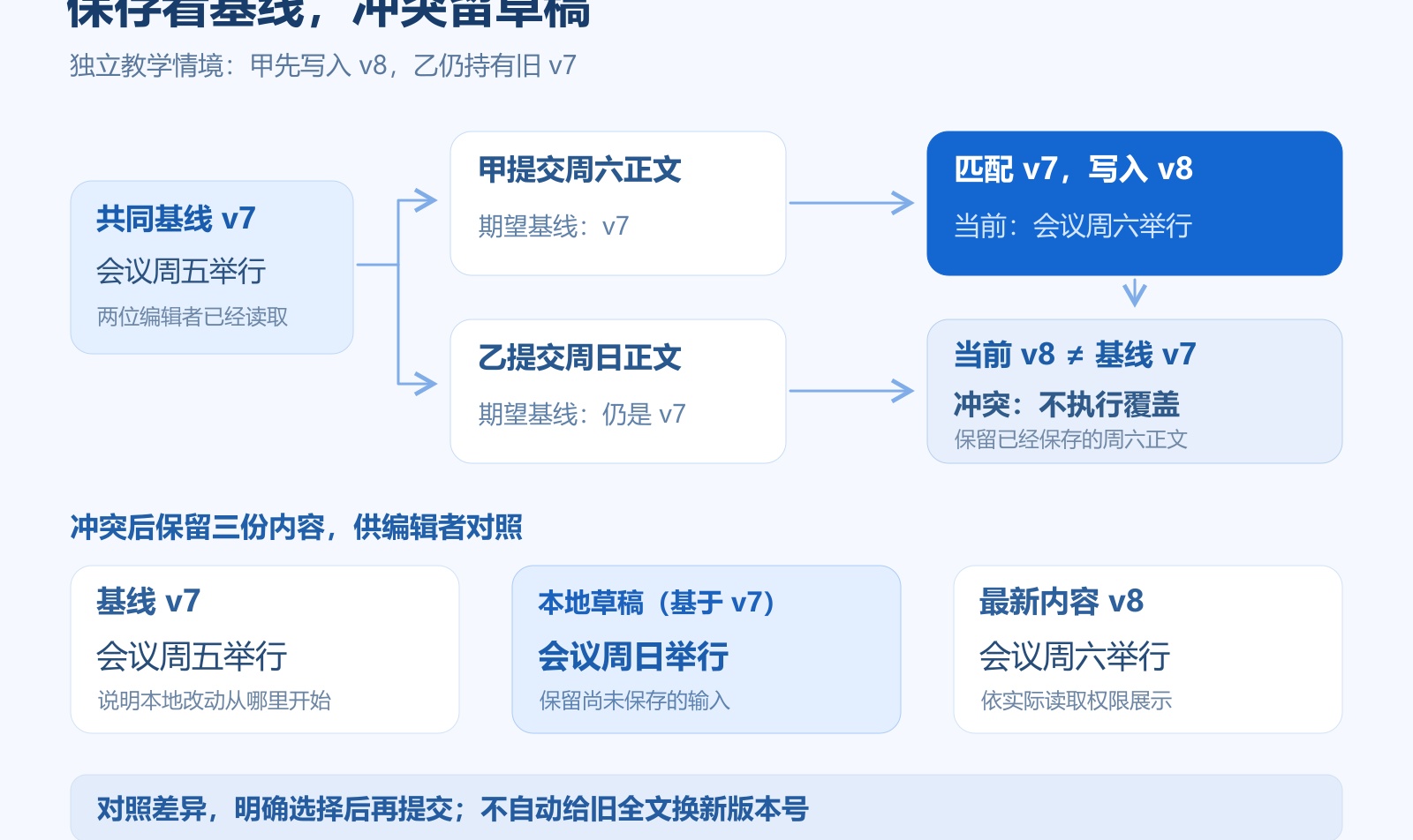 群公告多人编辑，怎样避免旧内容覆盖新修改？版本校验与冲突处理