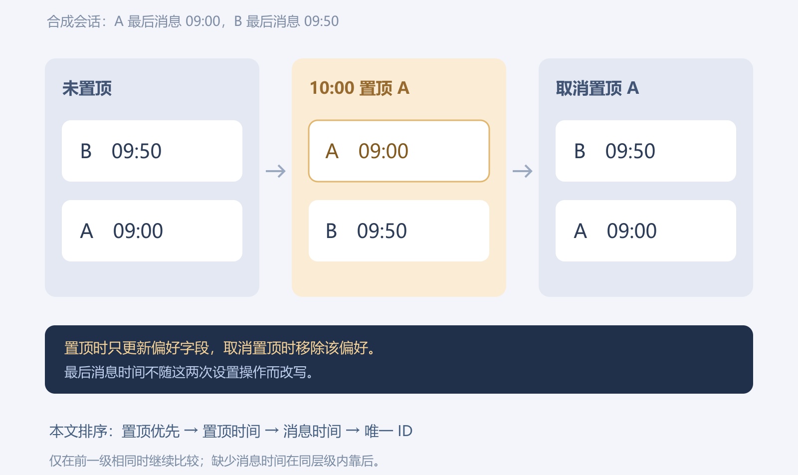 会话置顶后，为什么不该改最后消息时间？排序字段与平局规则