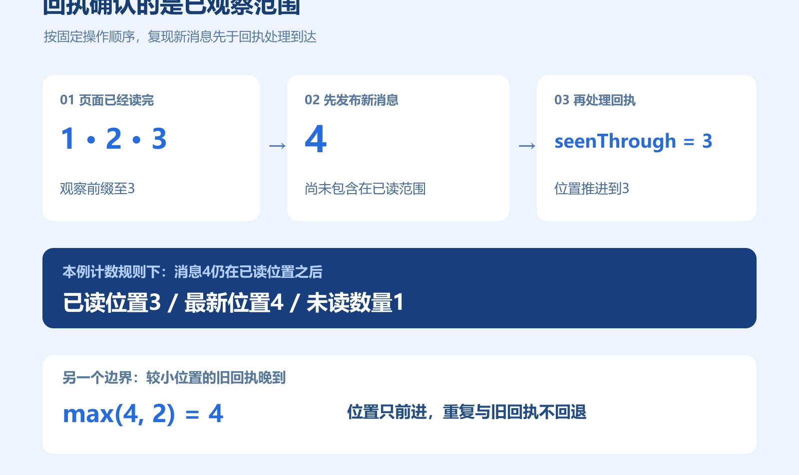 新消息到达时，已读为什么不能直接清零？已读位置与单调更新