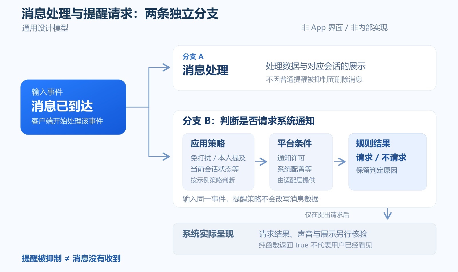 米米商聊免打扰功能拆解：消息接收、提醒规则与 @ 例外