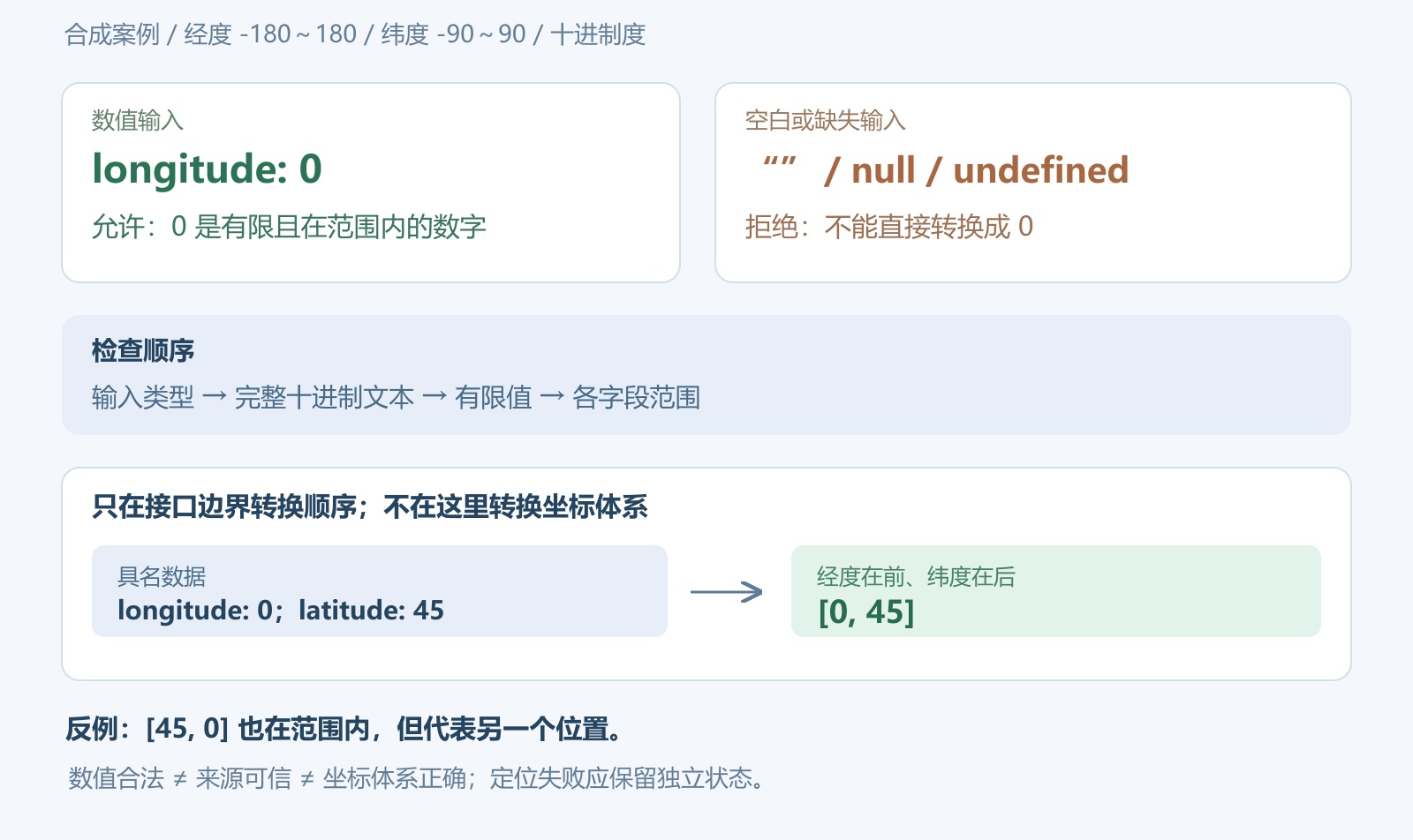 经纬度为 0 为什么被判为空？位置消息的数值校验边界
