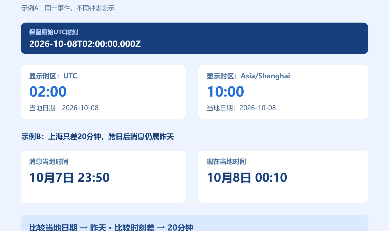 聊天消息时间为什么差8小时？UTC、时区与“昨天”的边界