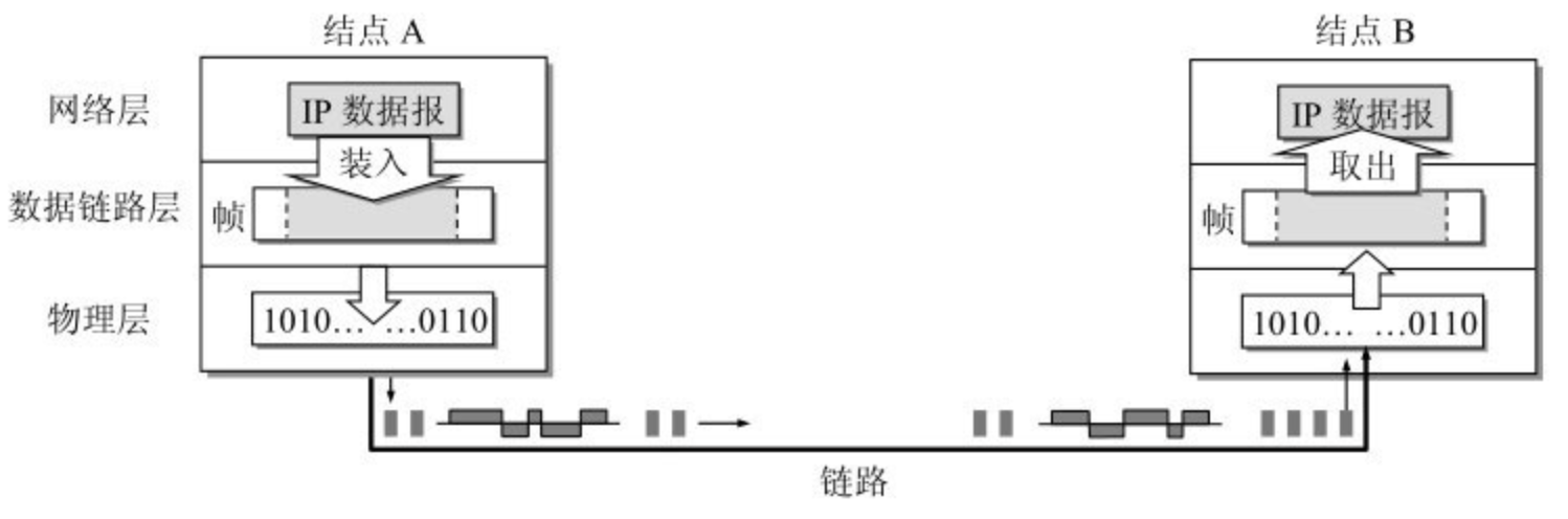 三层简化模型