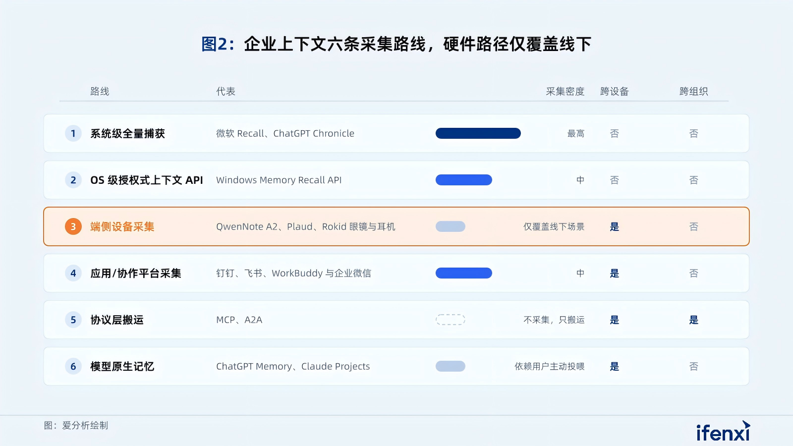 图2：企业上下文六条采集路线，硬件路径仅覆盖线下