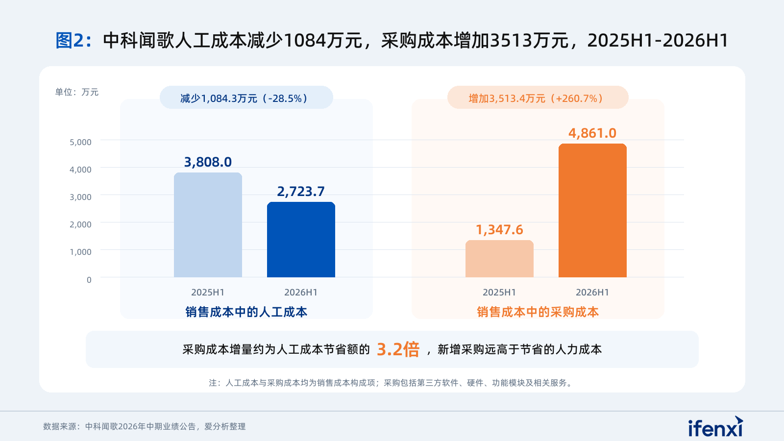 图2：中科闻歌人工成本与采购成本变化