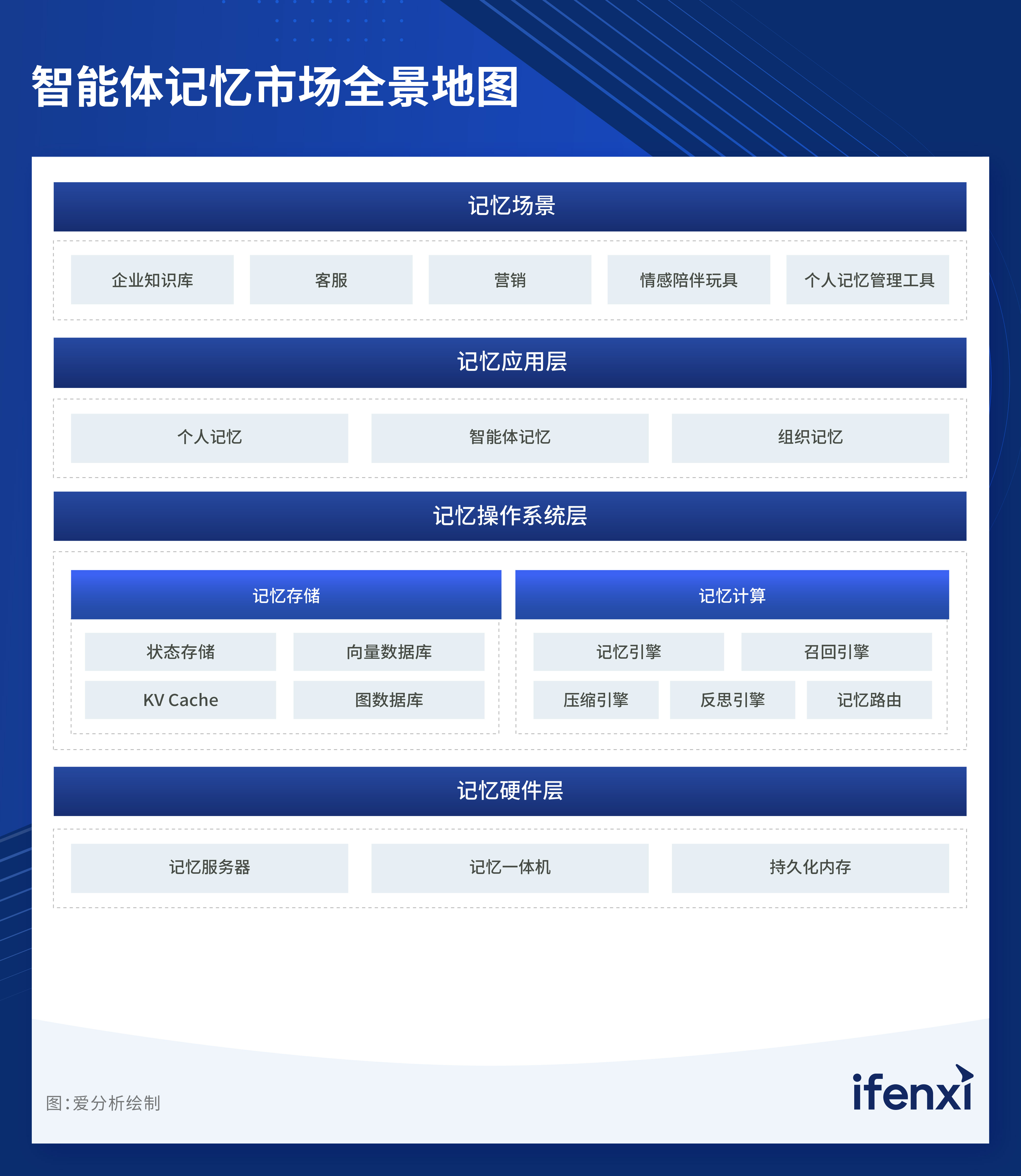 图3 ：智能体记忆市场全景地图