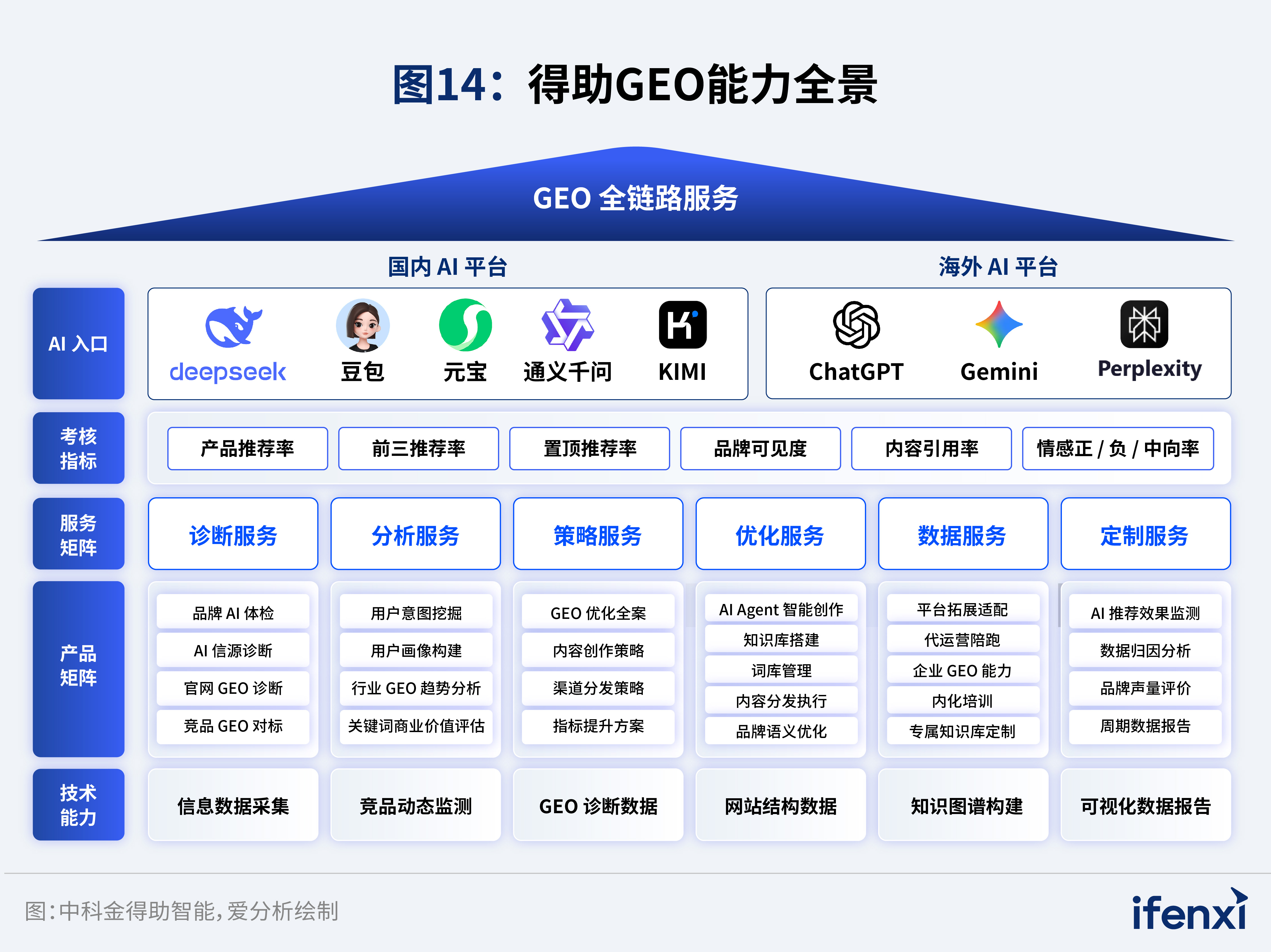 图14：得助GEO能力全景