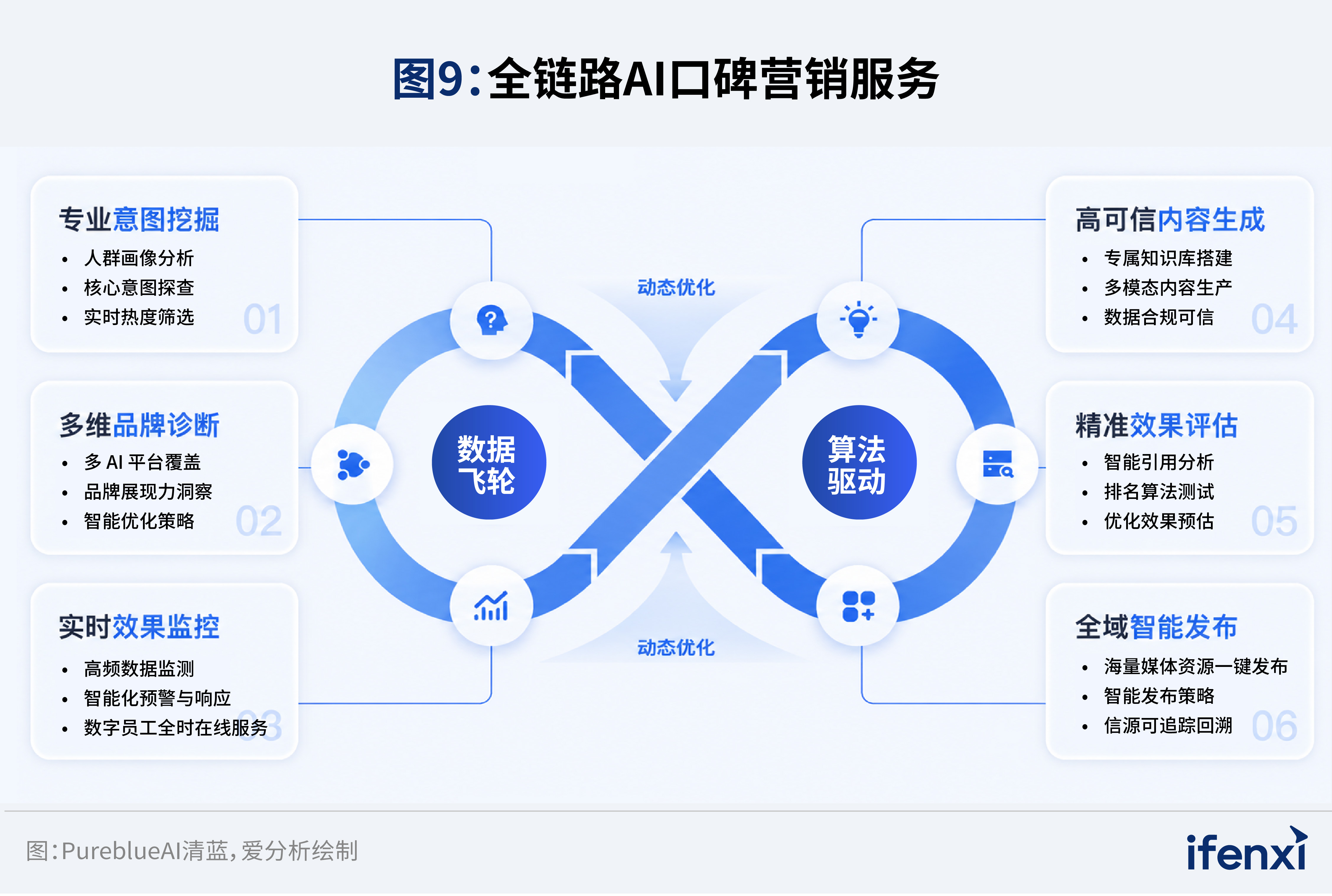 图9：全链路AI口碑营销服务