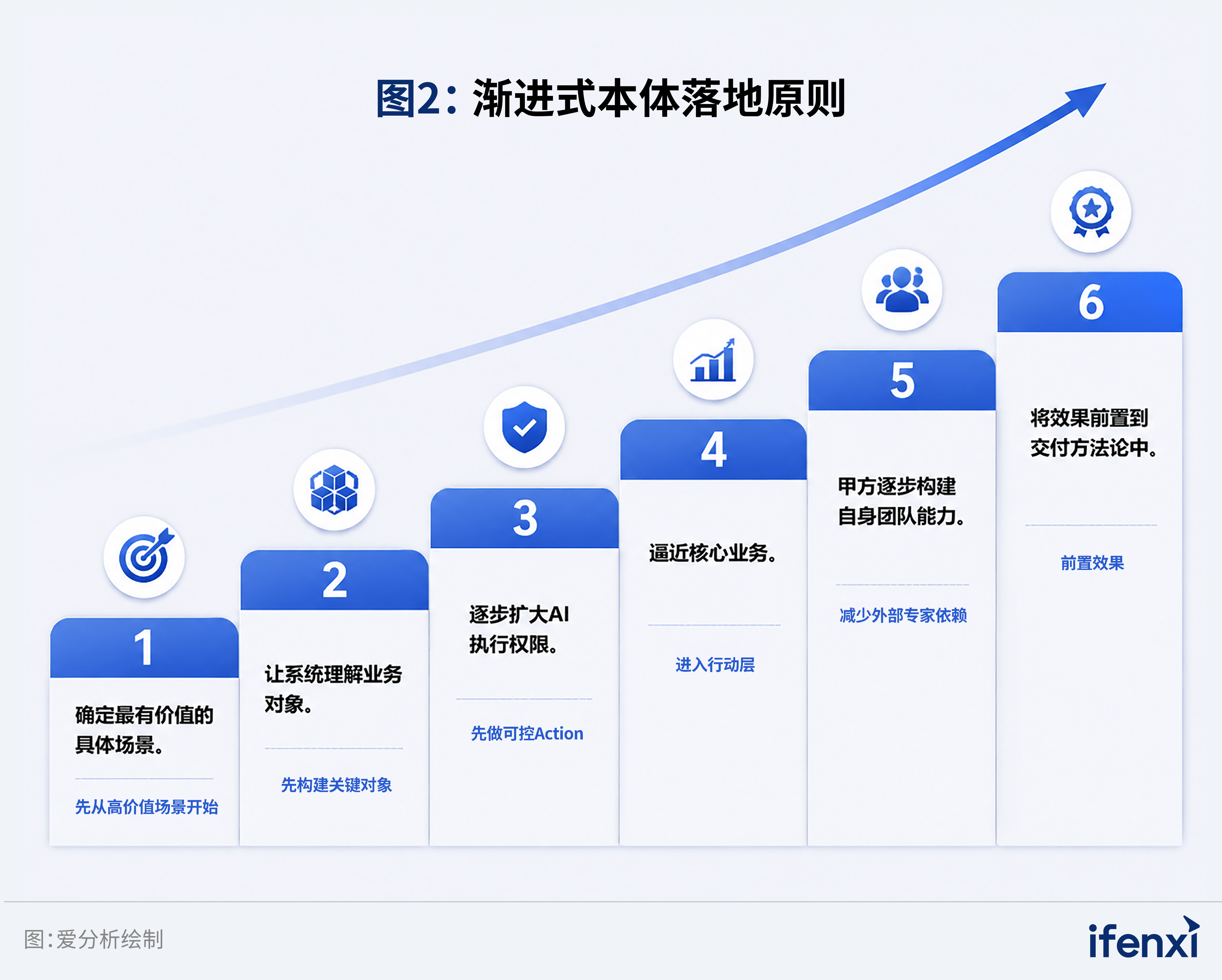 图2：渐进式本体落地原则