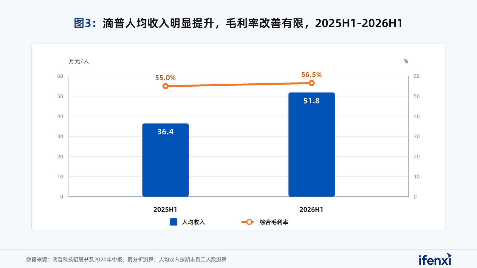 图3：滴普人均收入明显提升，毛利率改善有限