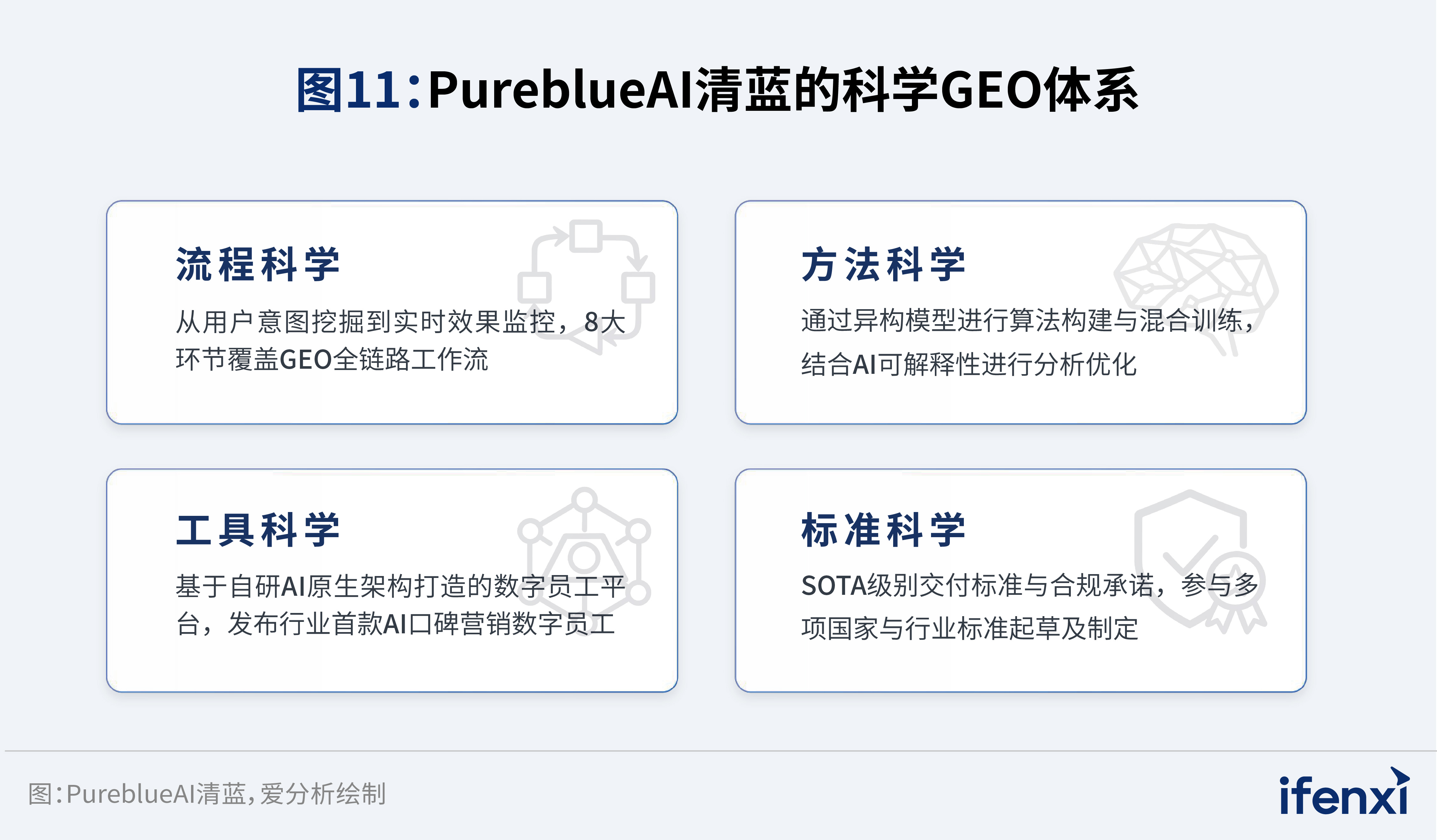 图11：PureblueAI清蓝的科学GEO体系