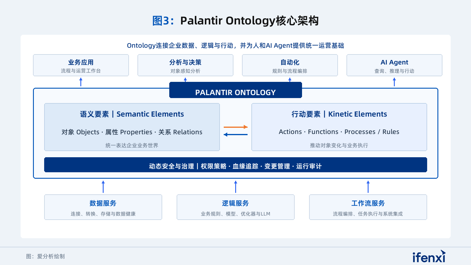 图3：Palantir Ontology核心架构