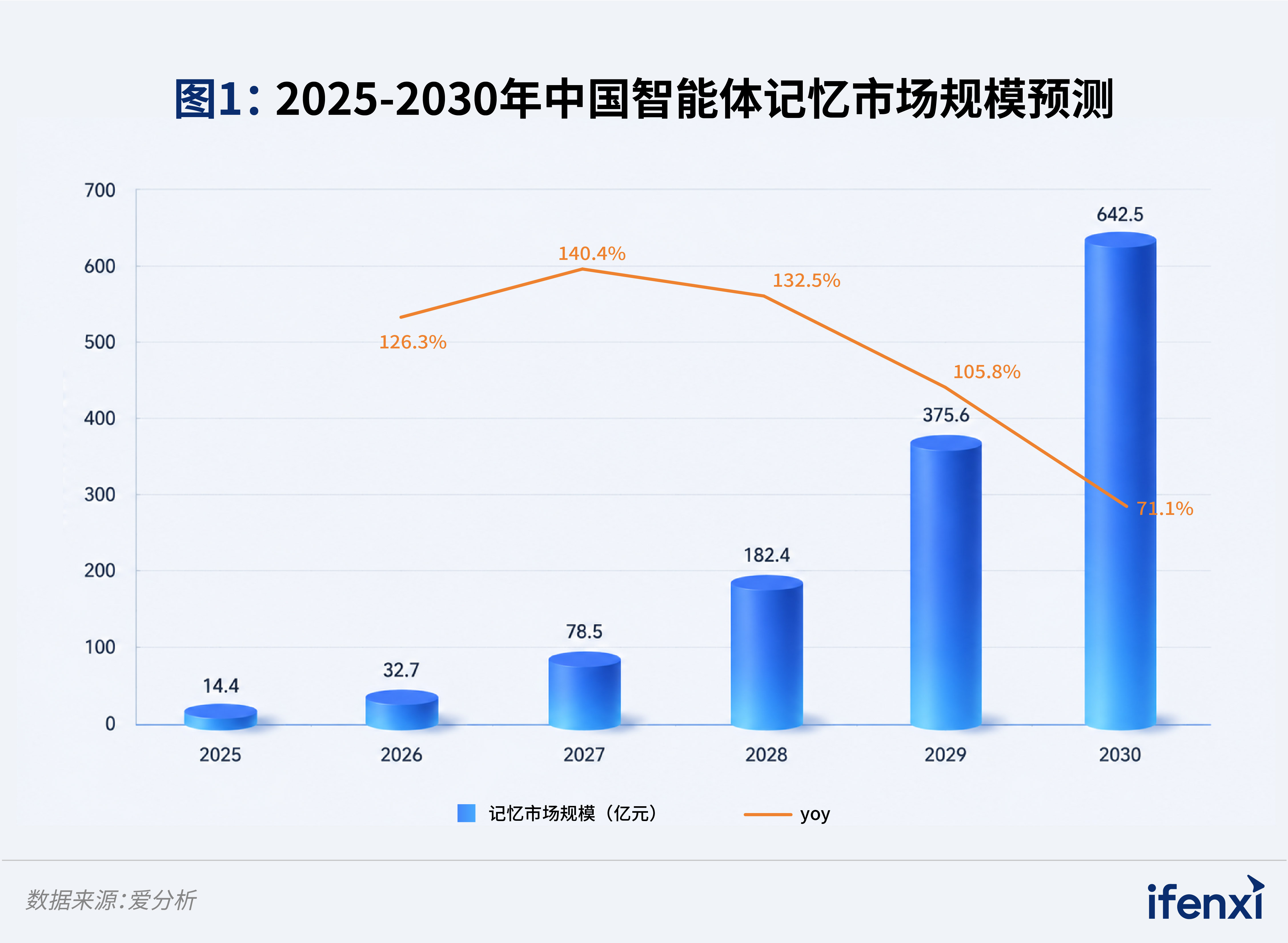 图 1 2025-2030 年中国智能体记忆市场规模预测