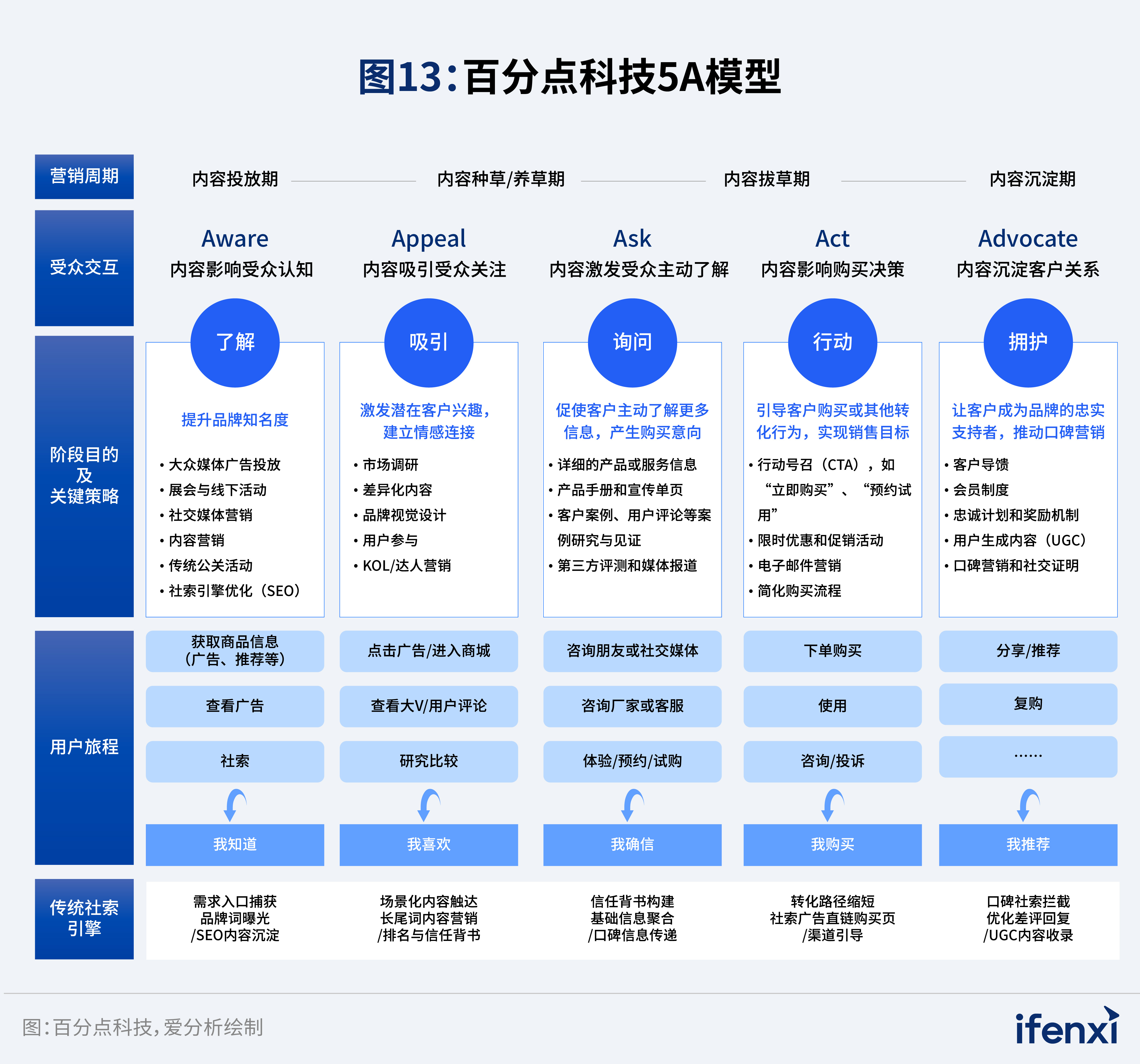 图13：百分点科技5A模型