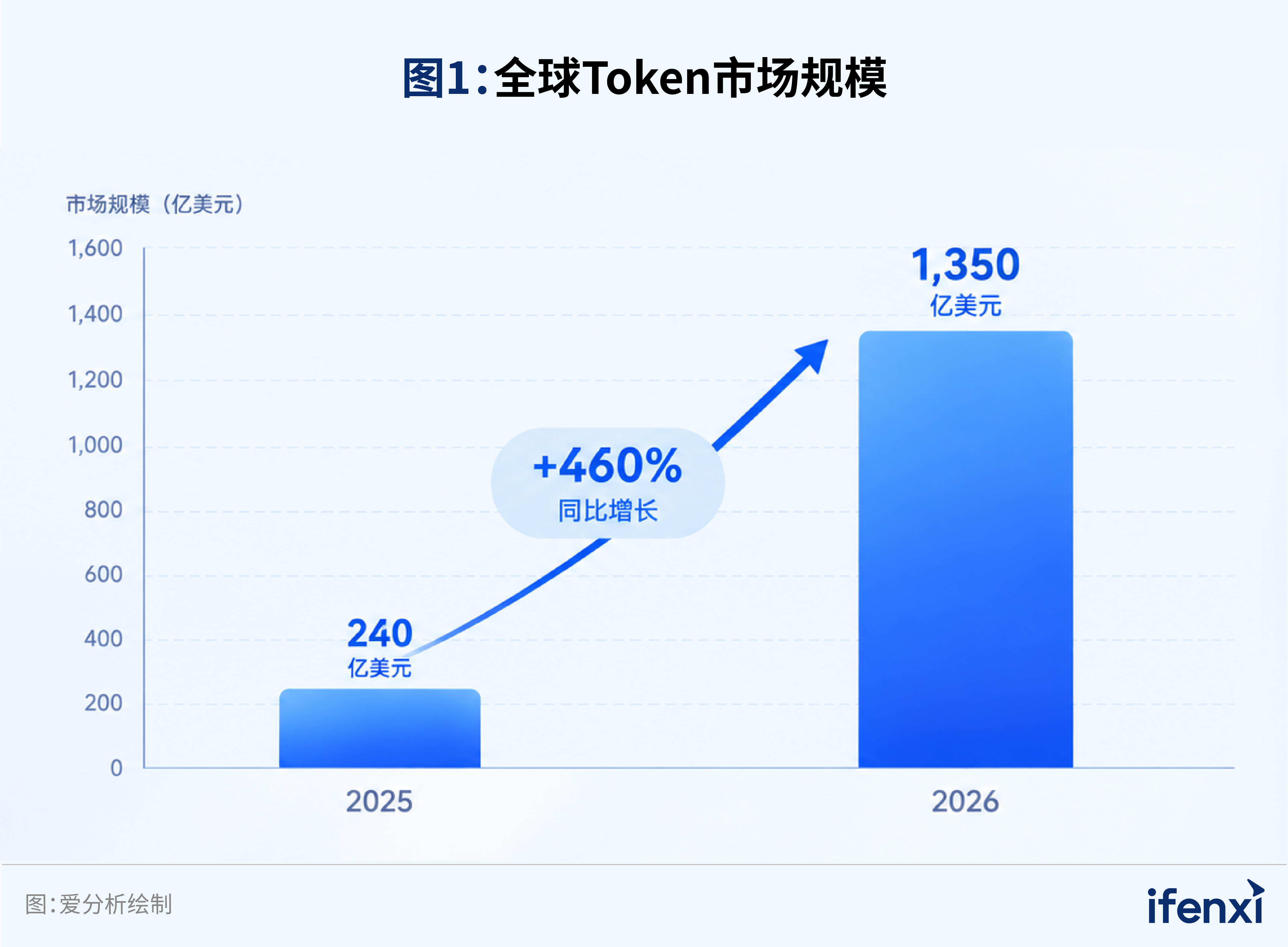 图1：全球Token市场规模