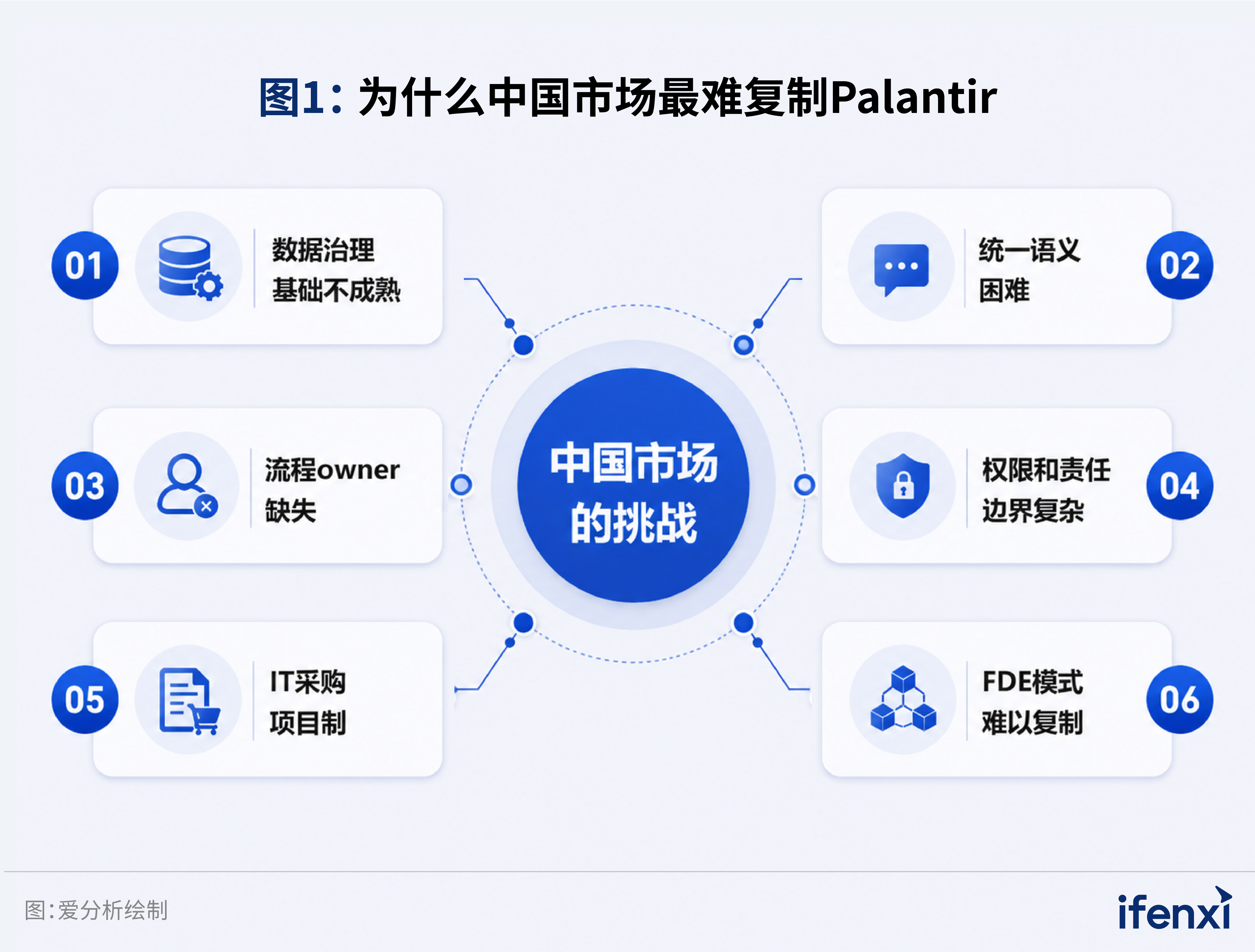 图1：为什么中国市场最难复制Palantir