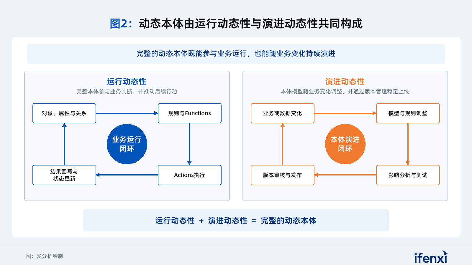 图2：动态本体由运行动态性与演进动态性共同构成