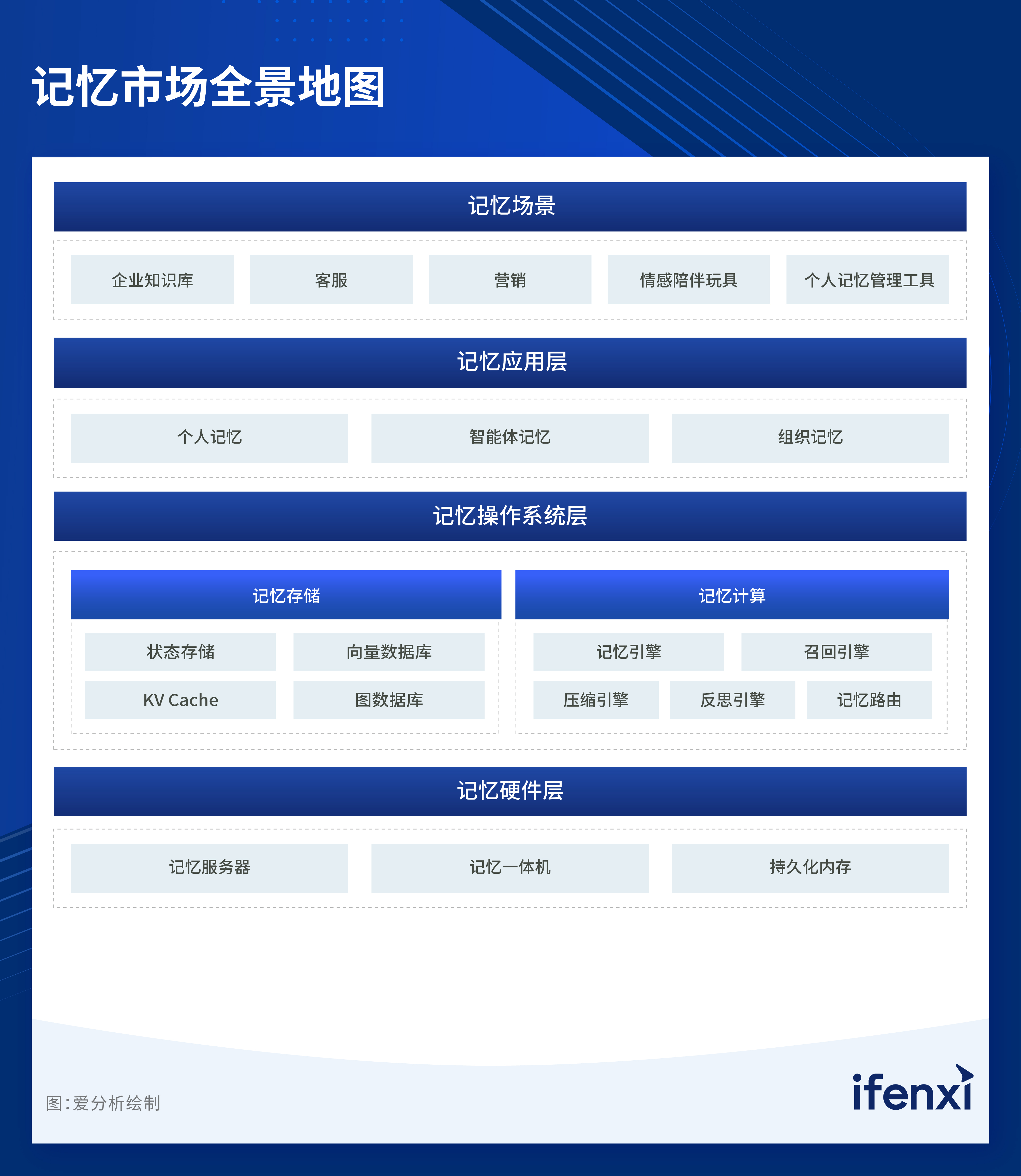 图2：记忆市场全景地图