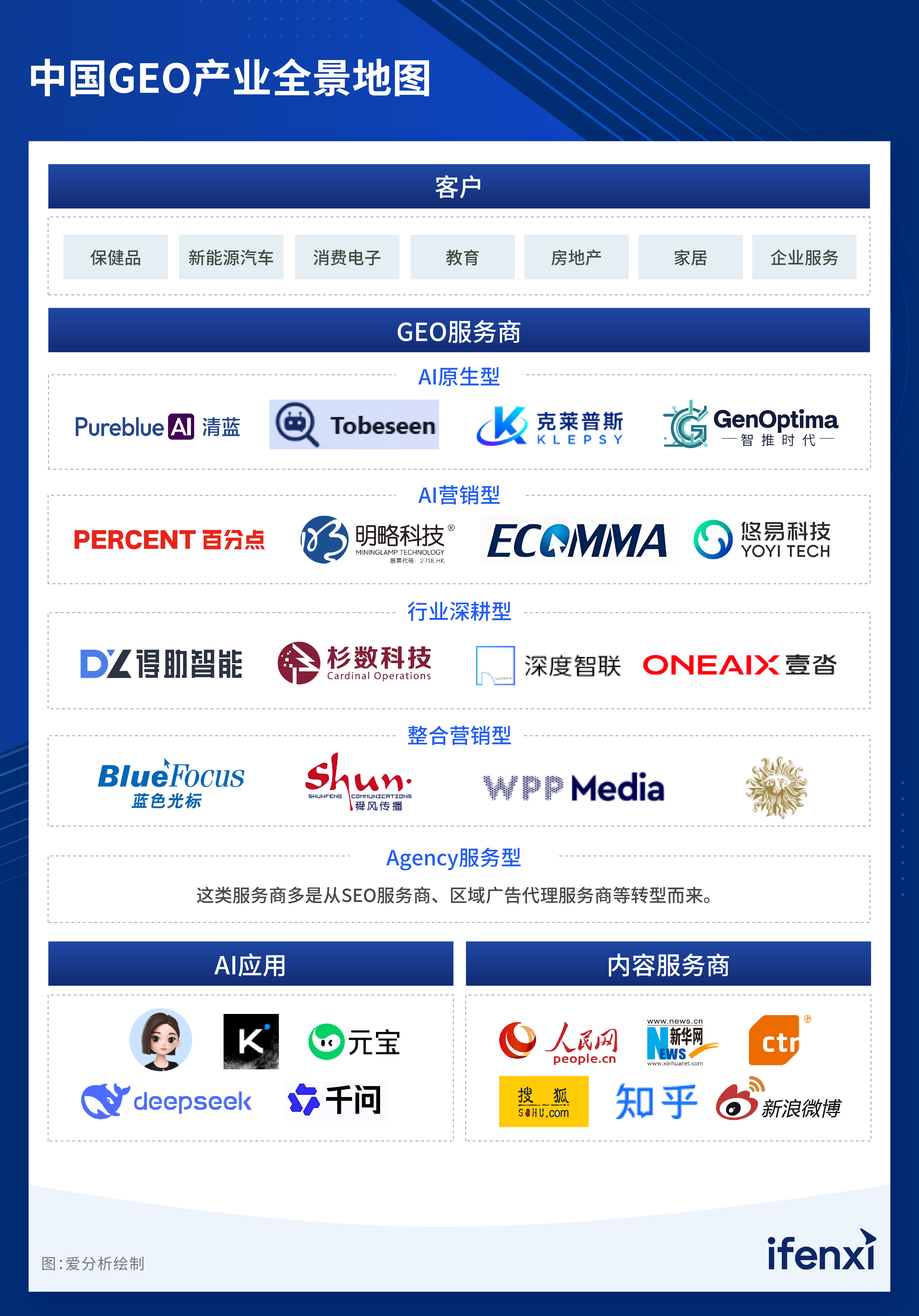 图5：GEO产业全景地图