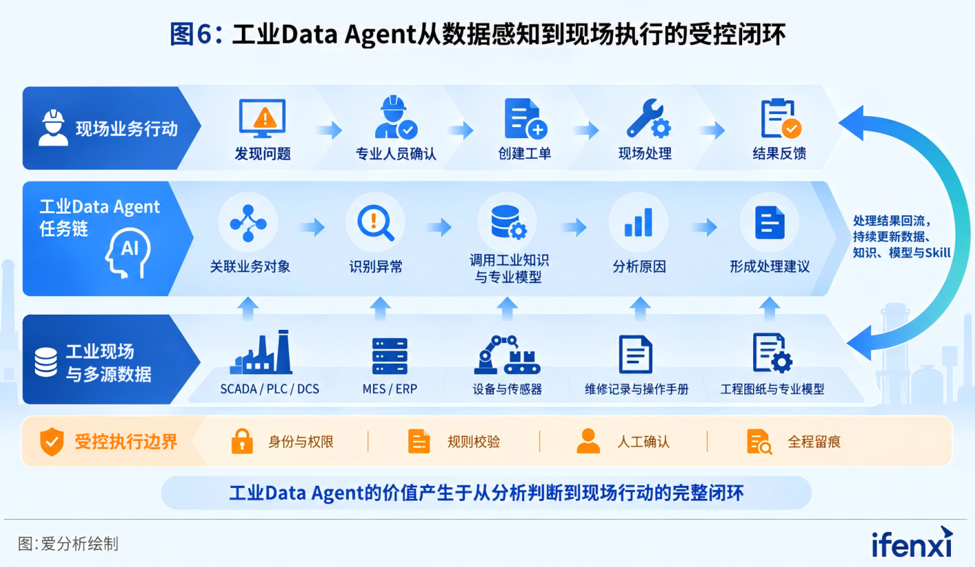 图6：工业Data Agent从数据感知到现场执行的受控闭环