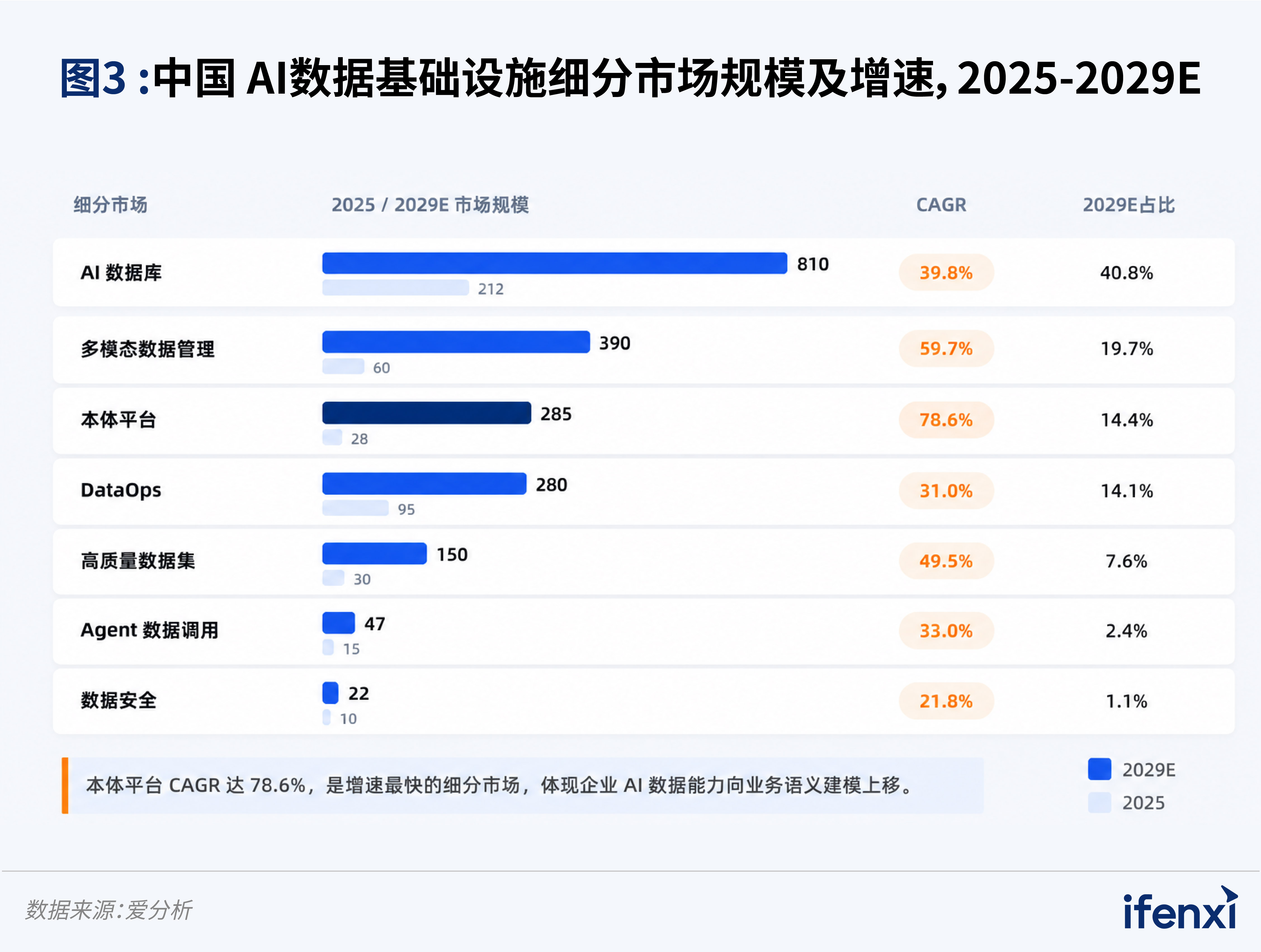 图3：中国AI数据基础设施细分市场规模及增速，2025-2029E
