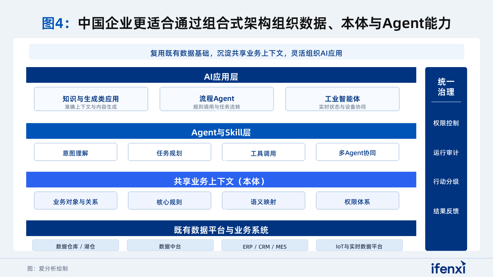 图4：中国企业更适合通过组合式架构组织数据、本体与Agent能力