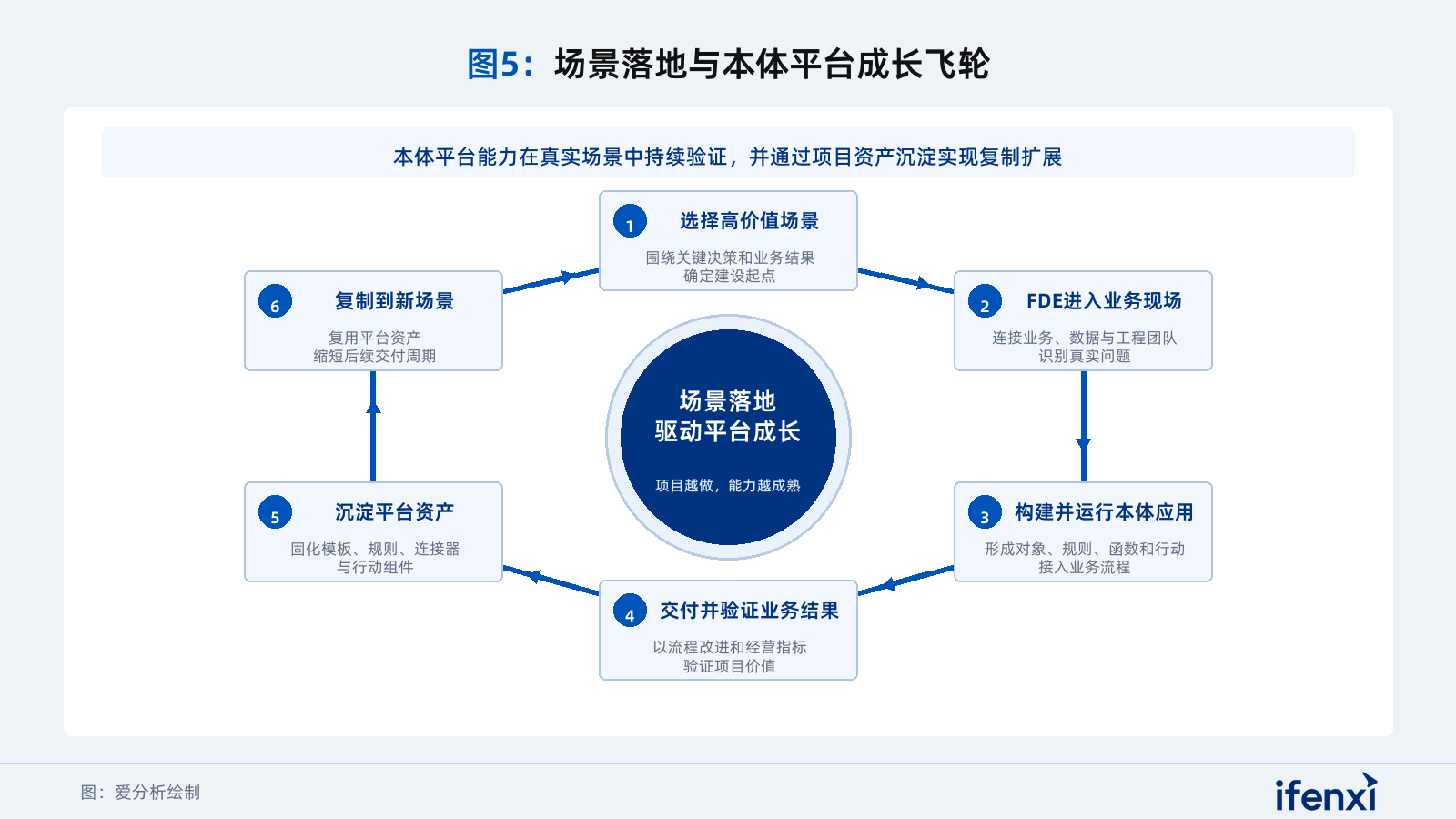 图5：场景落地与本体平台成长飞轮