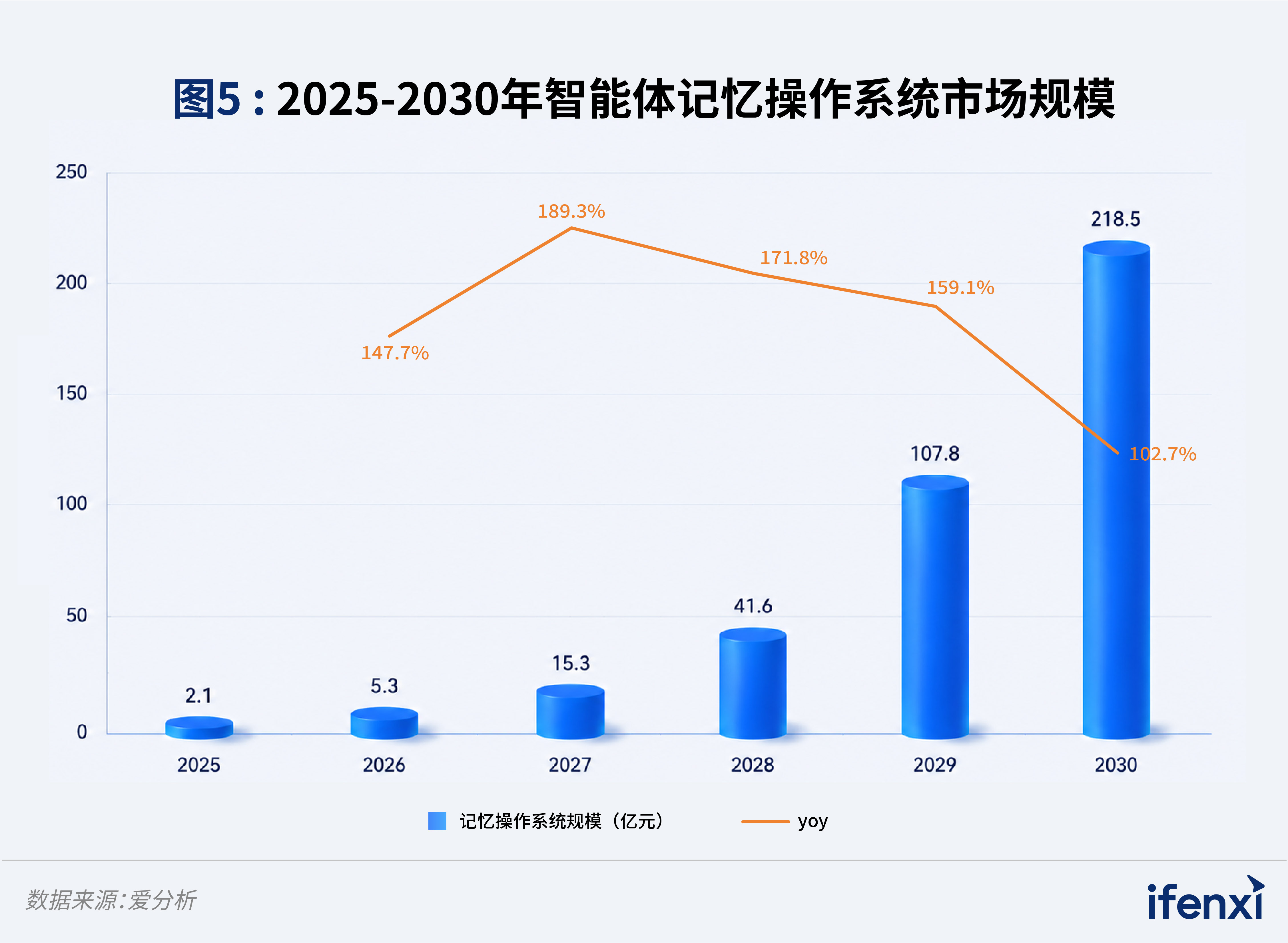 图5： 2025-2030年智能体记忆操作系统市场规模