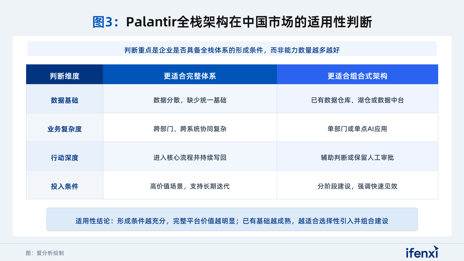 图3：Palantir全栈架构在中国市场的适用性判断