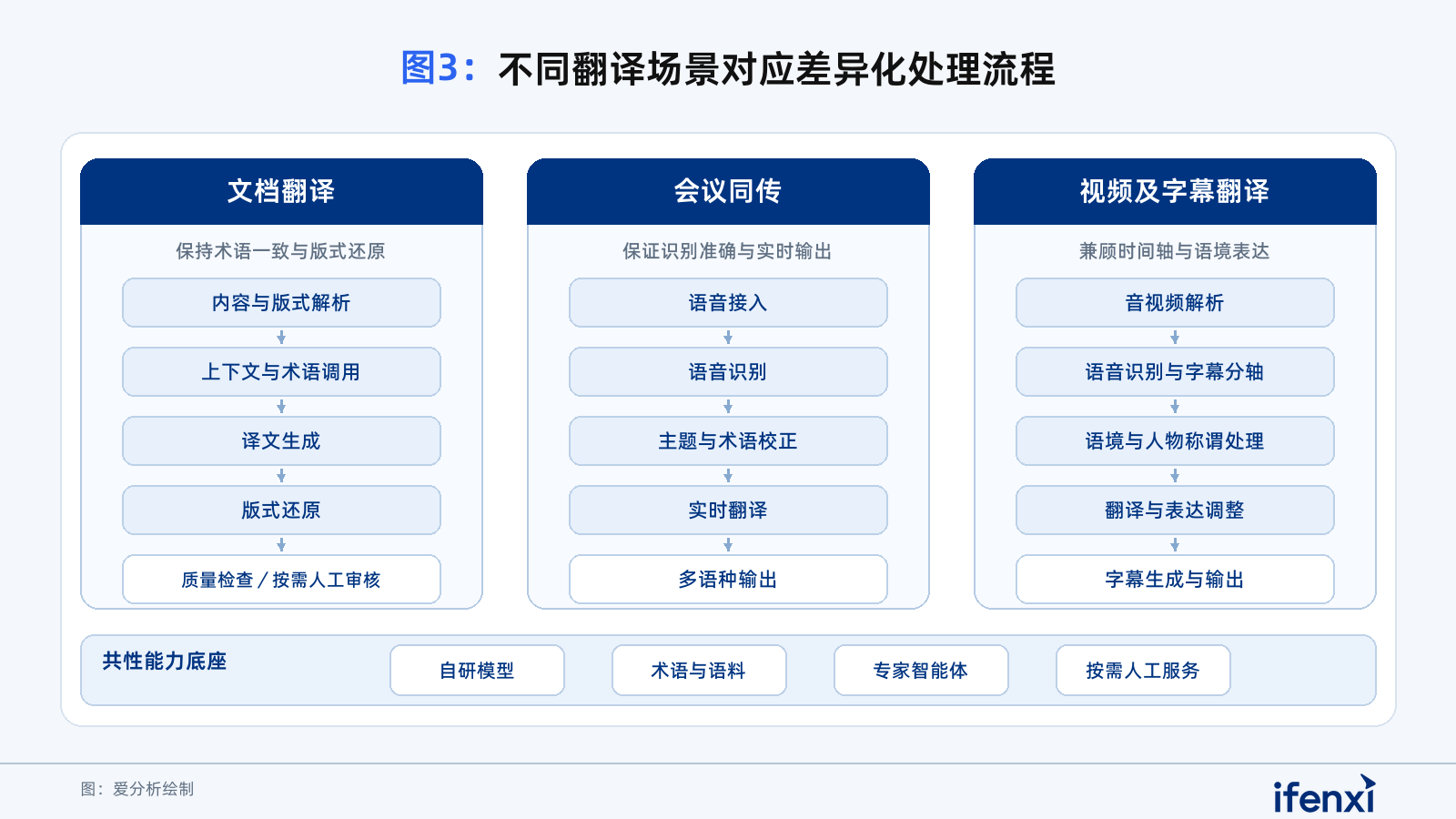 图3:不同翻译场景对应差异化处理流程