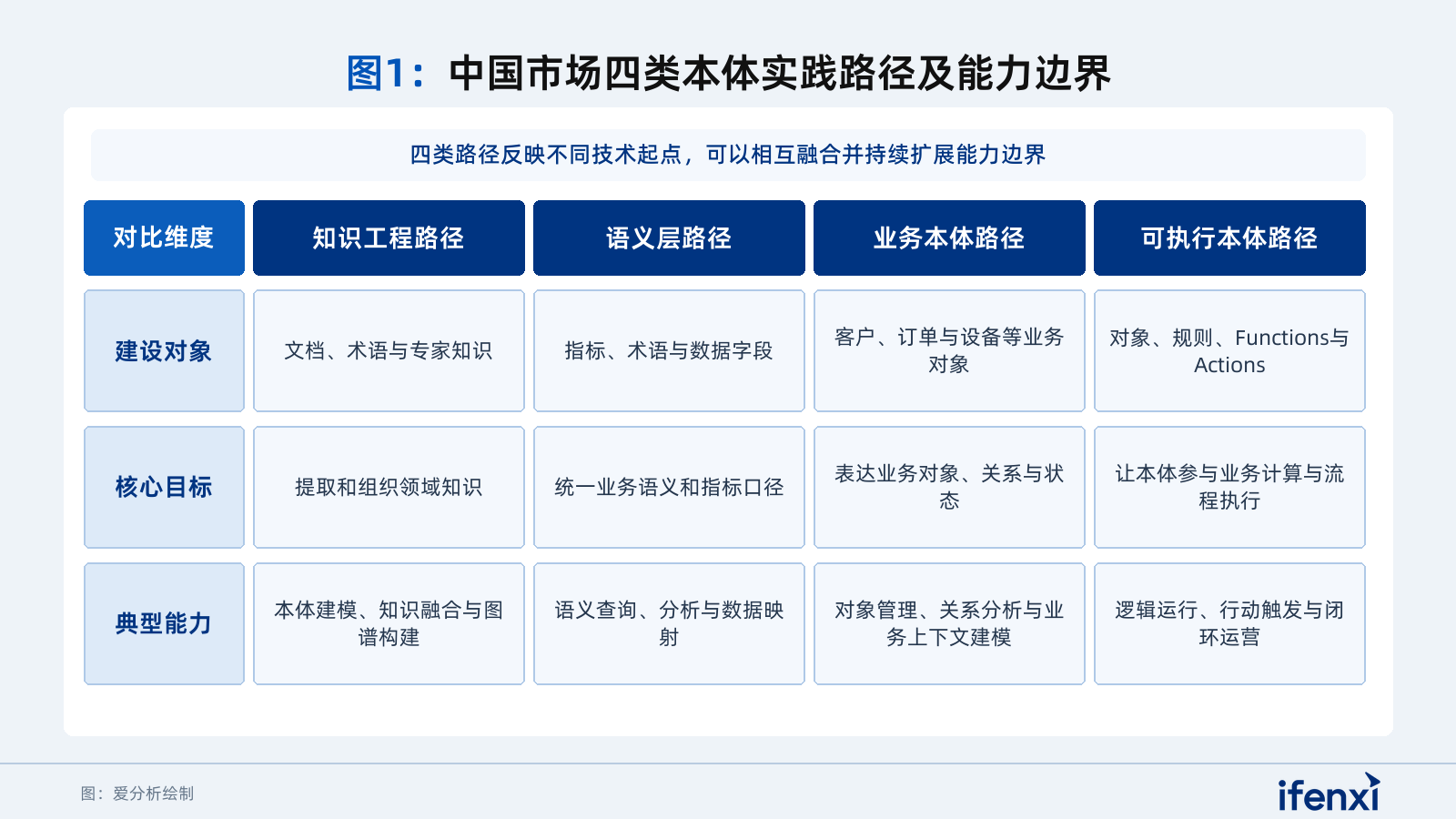 图1：中国市场四类本体实践路径及能力边界
