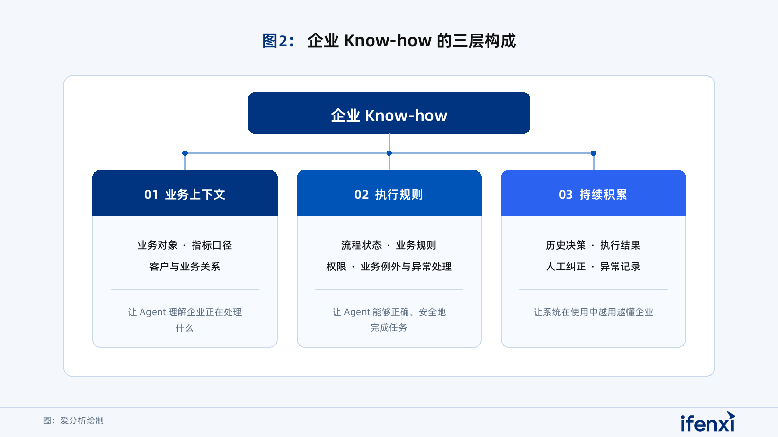 图2：企业Know-how的三层构成