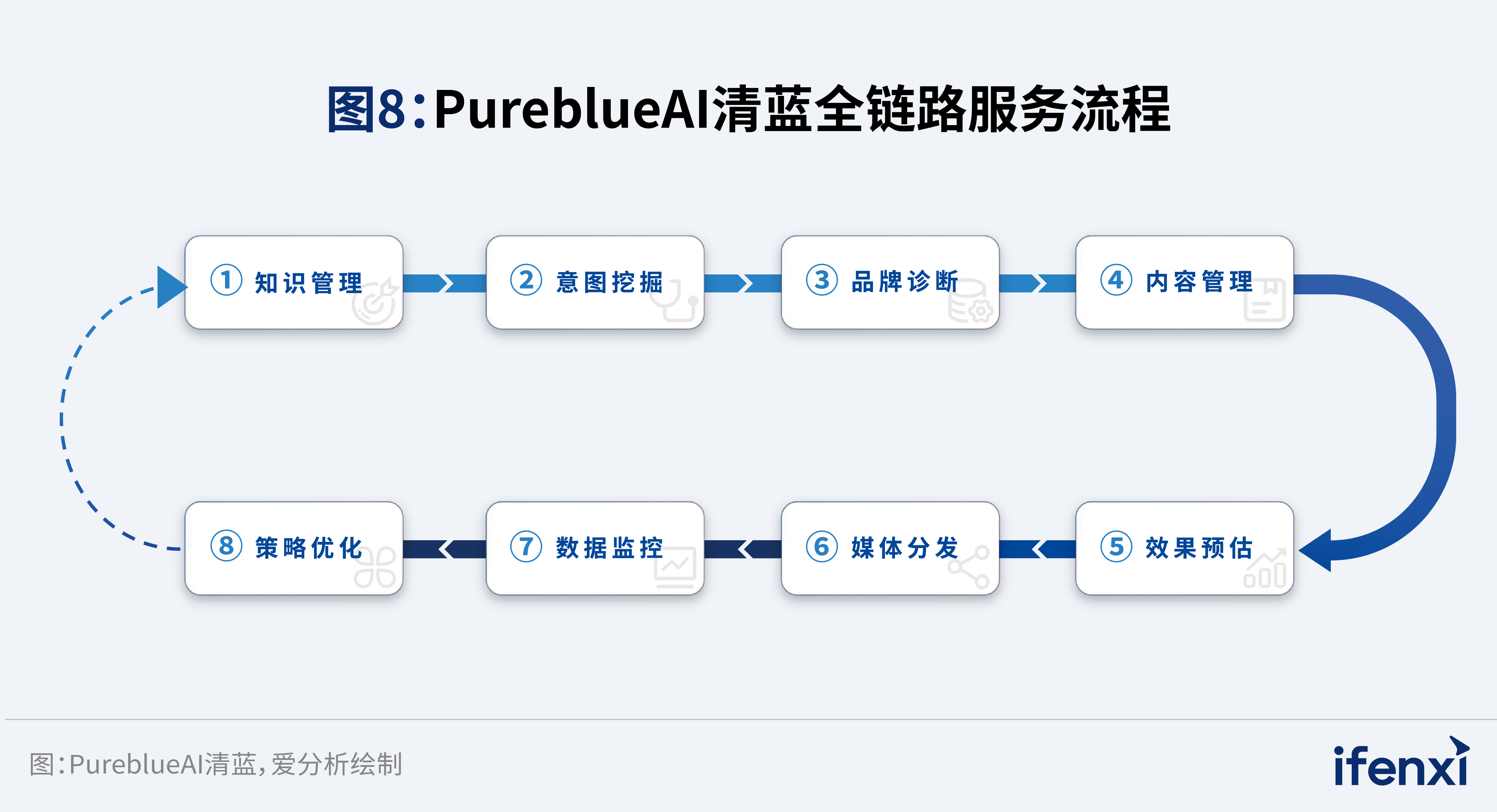 图8：PureblueAI清蓝全链路服务流程