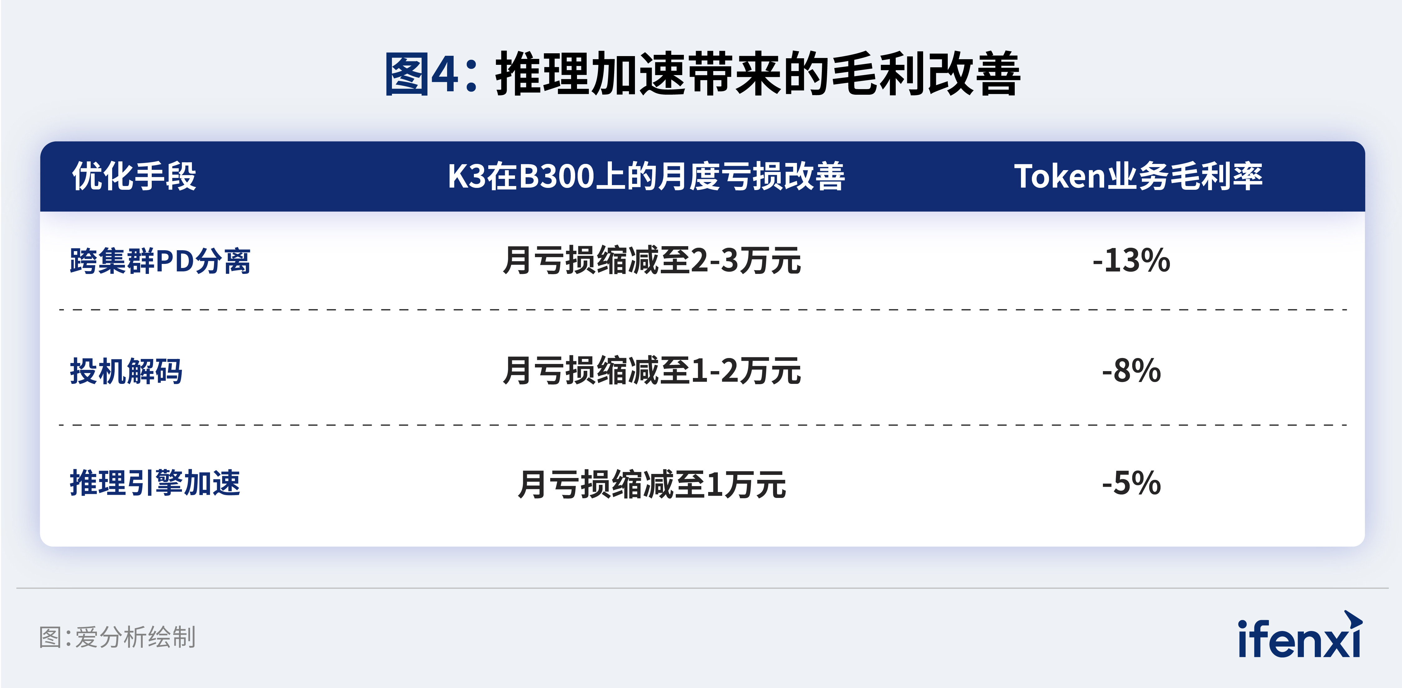 图4:推理加速带来的毛利改善